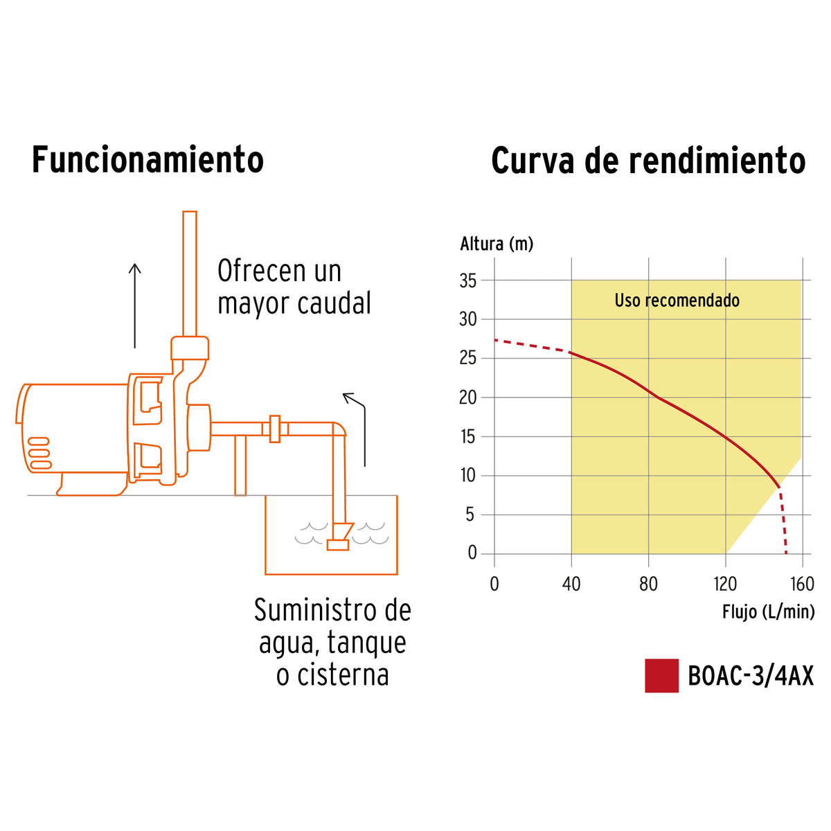 Bomba Centrífuga para Agua, 3/4 HP, Truper Expert