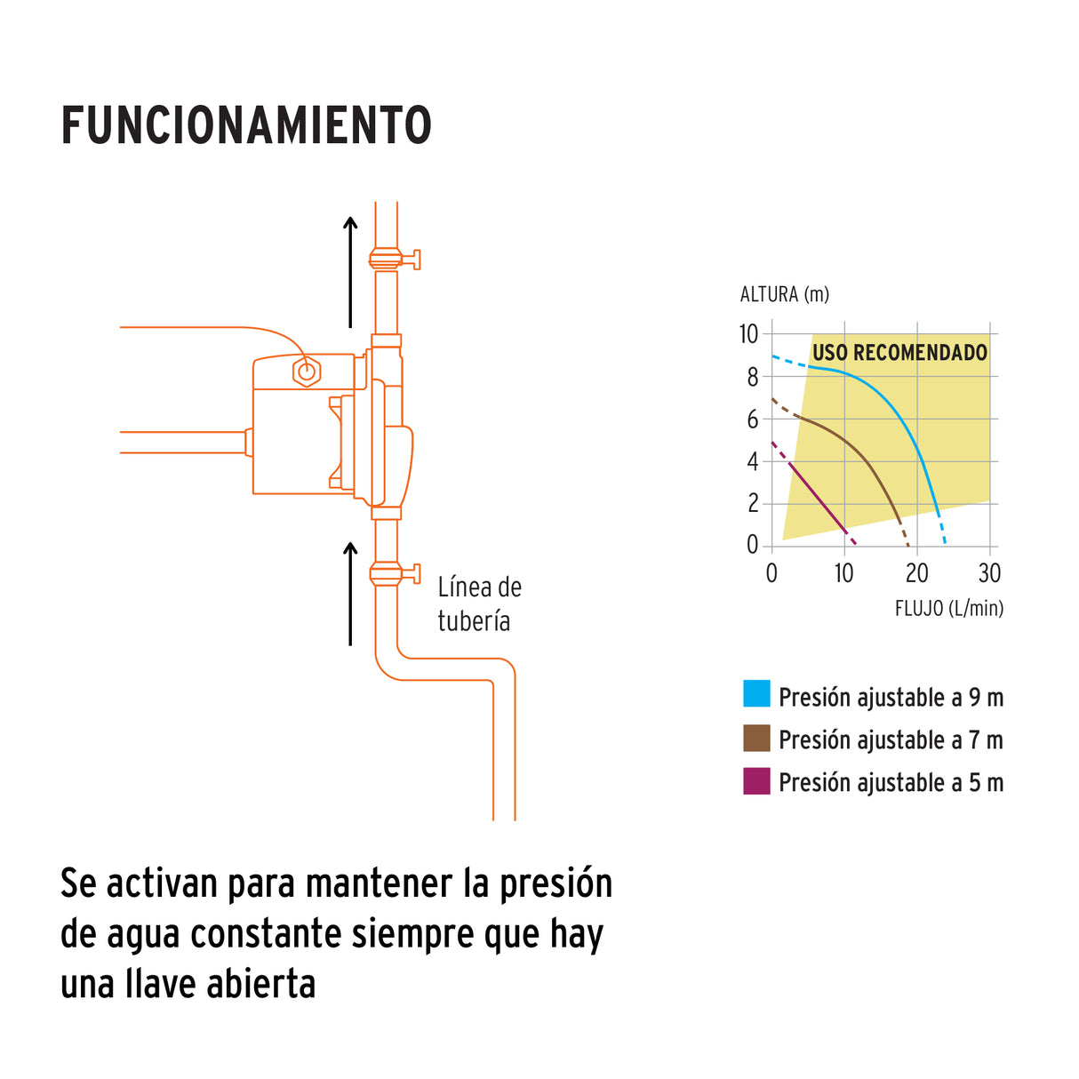 Bomba Presurizadora 1/6 HP, con Sensor Regulable, Truper