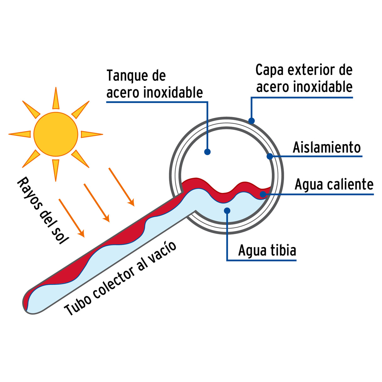Calentador Solar de Agua, 8 Tubos, 94 L, 2 Personas, Foset
